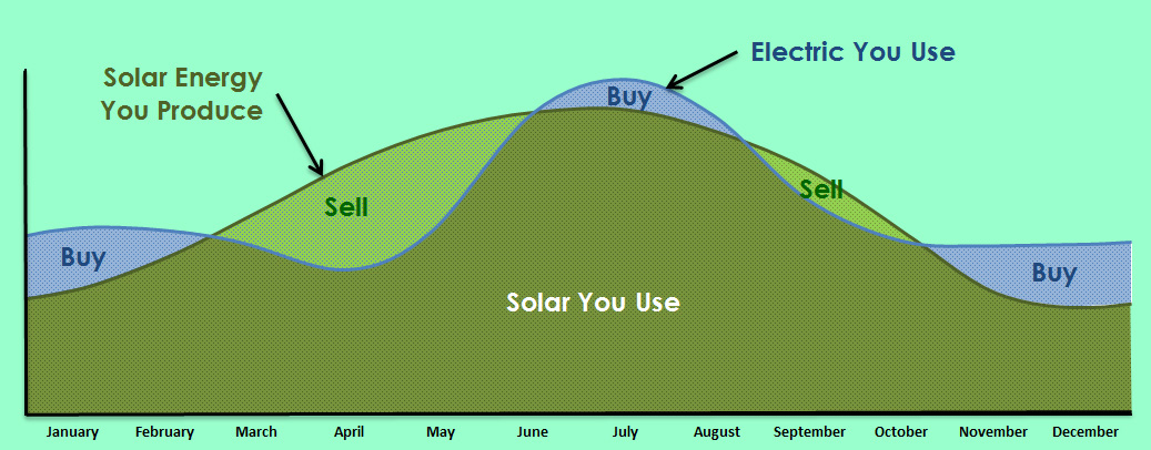 Solar System Sizing Estimator- Go solar and sell power to your utility