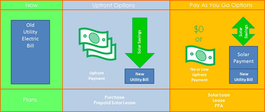 Financing Options with Solar Power System in Rochester