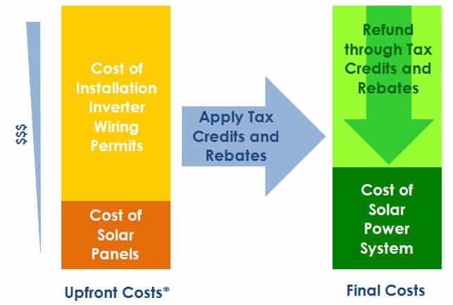 Solar Panel Costs and Tax Credits