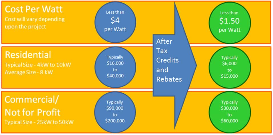 Residential and Commercial Solar Installation Cost in Rochester
