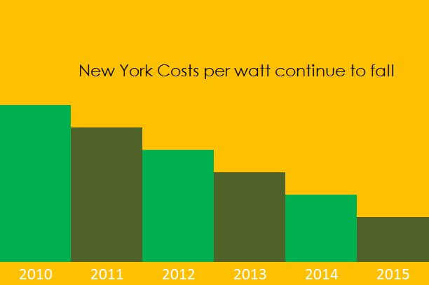 Solar Equipment Installation Cost in Rochester, NY