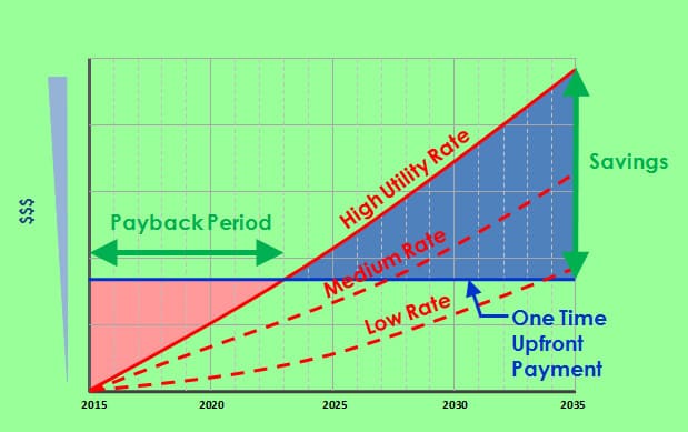 Pre-paid Lease For Solar Energy System