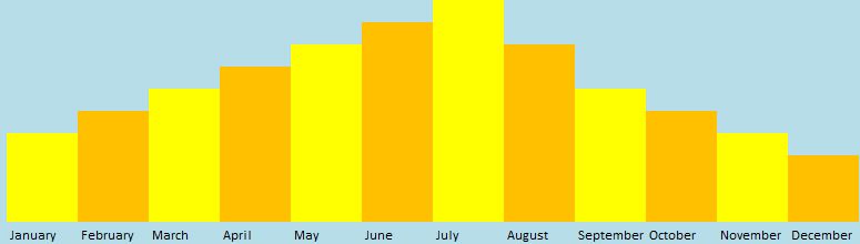 Graph to Determine Solar Energy in Rochester NY