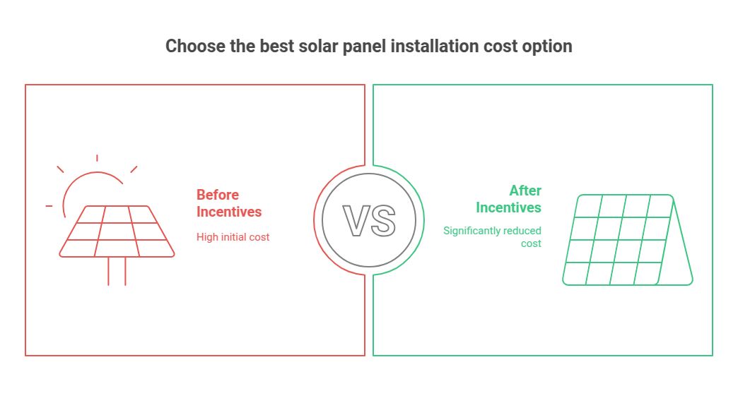 Solar Panel Cost in Rochester NY